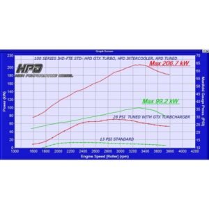 HPD dyno graph showing Toyota Landcruiser 100 Series 1HDFTE power gains with HPD intercooler, GTX turbo, and tuning.
