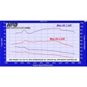 Dyno graph showing power and torque gains with HPD intercooler kit, Unichip Q4, and HPD boost controller on Toyota Prado 120 1KZ-TE