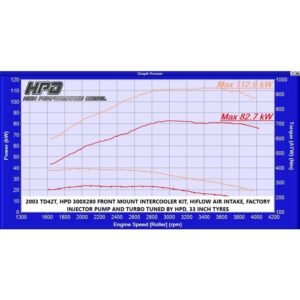 Dyno graph showing power and torque gains with HPD front mount intercooler kit on Nissan TD42T.