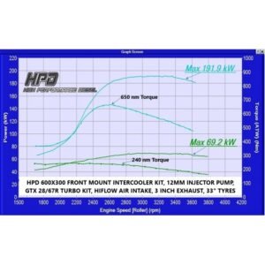 Dyno chart showing HPD front mount intercooler performance on Nissan Patrol GU TD42 with turbo and injector upgrades