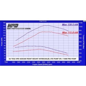 Dyno graph showing power and torque gains with HPD GU TD42 front mount intercooler upgrade.