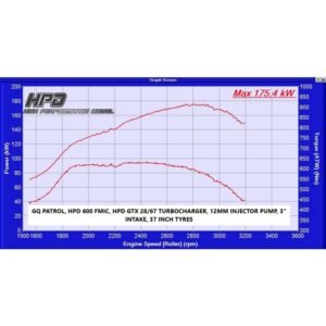 Dyno graph of Nissan Patrol GQ TD42 with HPD 600 front mount intercooler and GTX 28/67 turbocharger showing 175.4kW