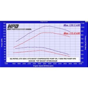 Dyno chart showing power and torque gains with HPD top-mount intercooler on Nissan Patrol GQ TD42.