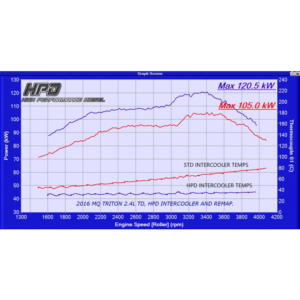 Dyno graph comparing HPD intercooler vs standard intercooler performance and inlet temps.