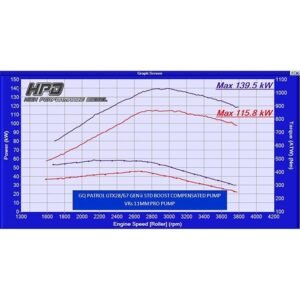 Dyno Graph Showing Power and Torque Results for Nissan Patrol GQ TD42 with HPD GTX2867R G2 Turbo