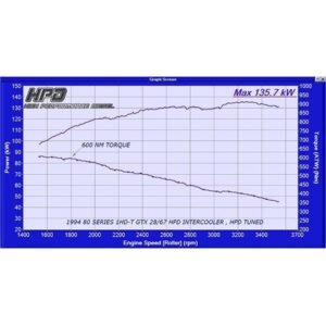 Dyno chart showing HPD intercooler and turbo upgrade performance for Toyota LandCruiser 80 Series 1HD-T