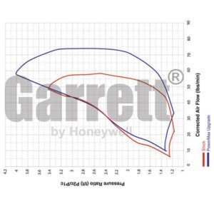 Garrett PowerMax GTP38R Turbocharger Compressor Map vs Stock Ford F250 7.3L Powerstroke
