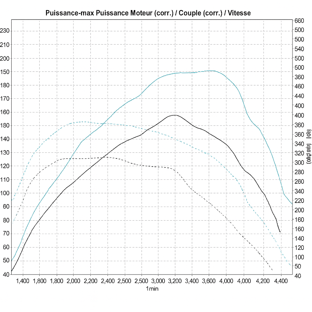 Ford Ranger 3.2 TDCi dyno chart showing power and torque gains after ECU tuning