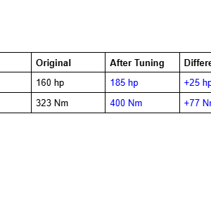 Dyno tuning results table showing power and torque gains after ECU tune