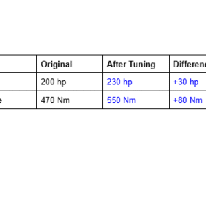 Engine tuning results table showing power and torque increases after ECU remap.
