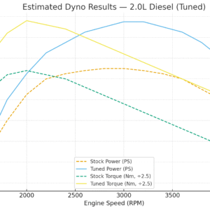 Estimated dyno results comparing stock and tuned 2.0L diesel engine performance