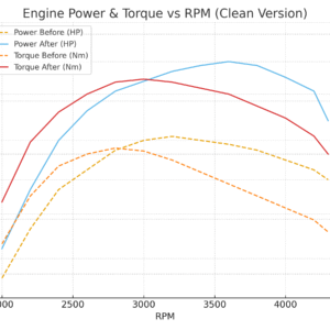 Clean dyno chart showing engine power and torque before and after tuning across RPM range