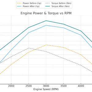 Engine Power and Torque vs RPM comparison before and after tuning
