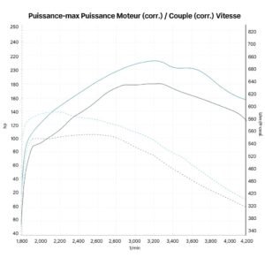 Toyota Land Cruiser 2.8D power and torque graph showing performance gains after tuning by SC Diesel Tuning