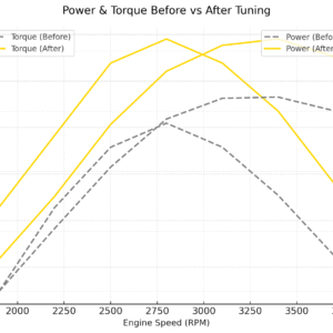 Power and torque comparison before and after engine tuning