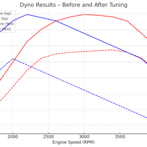 Dyno results comparing power and torque before and after tuning