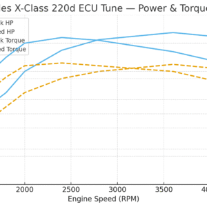Mercedes X-Class 220d ECU tune power and torque gains graph