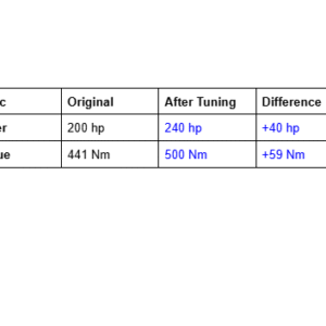 Power and torque gains after engine tuning comparison table