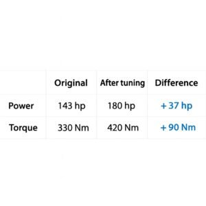 Engine tuning results showing power increase from 143 hp to 180 hp and torque rise from 330 Nm to 420 Nm.