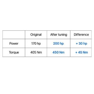 Ford Ranger 2.0 EcoBlue dyno tuning results showing power and torque gains