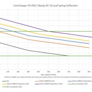 Performance 4x4 Coilover Shock Absorbers – Heavy-Duty Suspension Upgrade Ford Ranger PX-PXII and Mazda BT-50 leaf spring deflection chart comparing OE, Trail, Expedition, Expedition HD, and Expedition XHD under varying load
