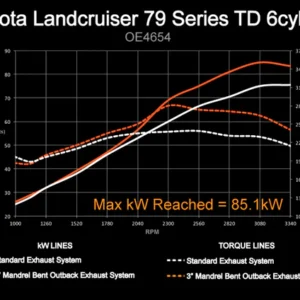 Dyno chart comparing standard exhaust vs Outback Exhaust 3-inch mandrel-bent system on Toyota LandCruiser 79 Series TD 6-cylinder